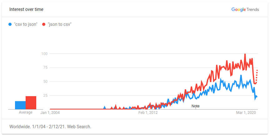 CSV to JSON conversion comparison