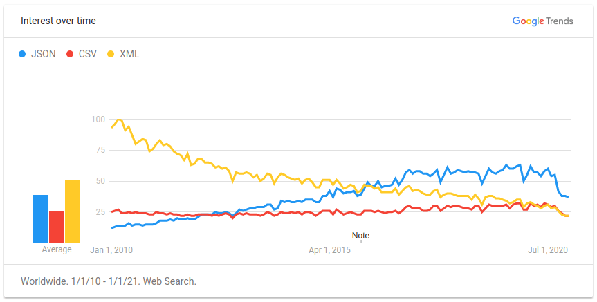 JSON, CSV and XML comparison